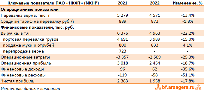 Ключевые показатели Новороссийский комбинат хлебопродуктов, (NKHP) 2022
