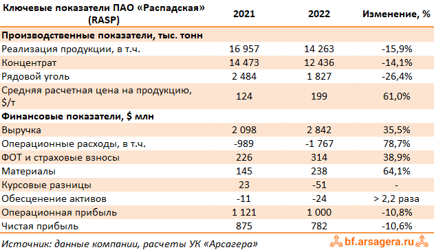 Ключевые показатели Распадская, (RASP) 2022