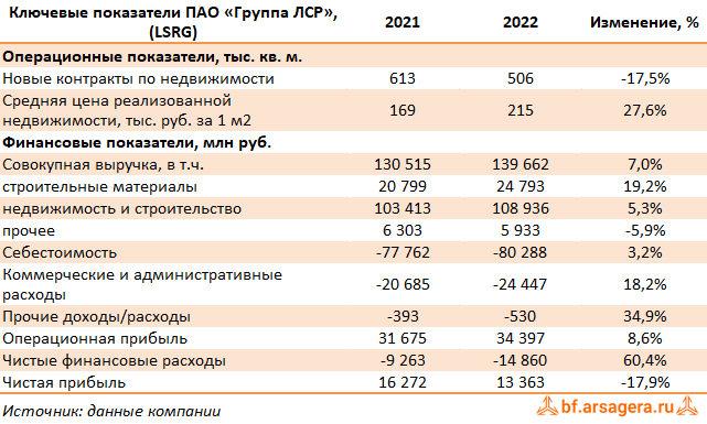 Ключевые показатели Группа ЛСР, (LSRG) 2022