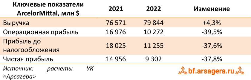Ключевые показатели
ArcelorMittal, млн $ (MT), 2022
