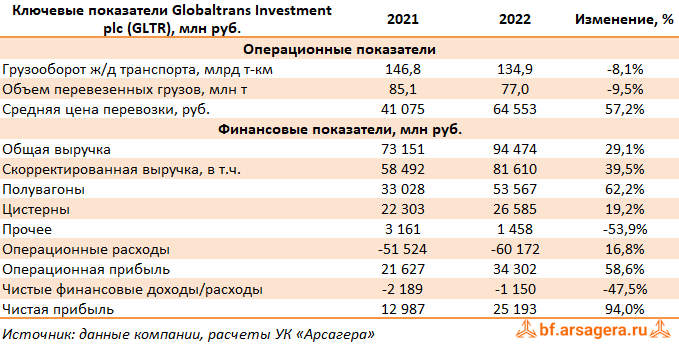 Ключевые показатели Globaltrans Investment plc, (GLTR) 2022