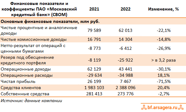 Ключевые показатели Московский кредитный банк, (CBOM) 2022