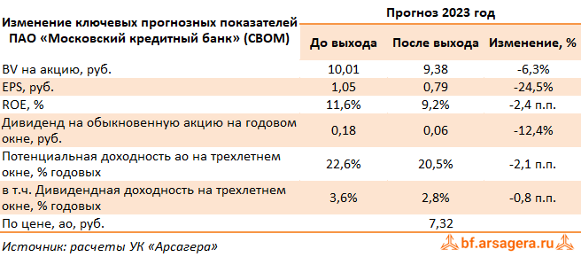 Изменение ключевых прогнозных показателей Московский кредитный банк, (CBOM) 2022