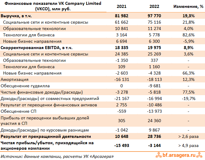 Ключевые показатели VK Company Limited, (VKCO) 2022