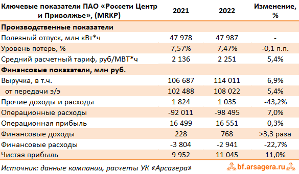Ключевые показатели Россети Центр и Приволжье, (MRKP) 2022