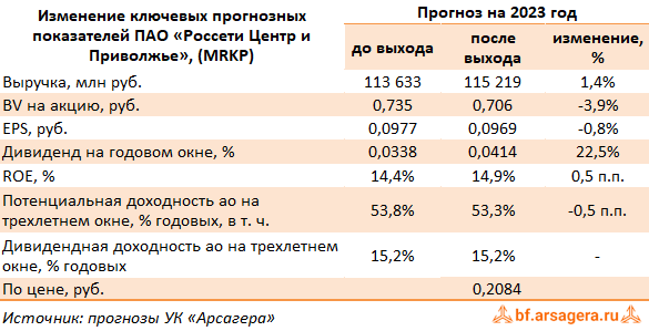 Изменение ключевых прогнозных показателей Россети Центр и Приволжье, (MRKP) 2022