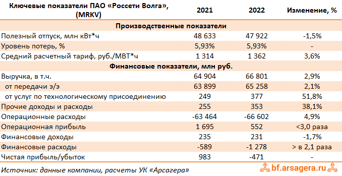 Ключевые показатели Россети Волга, (MRKV) 2022