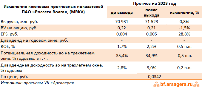 Изменение ключевых прогнозных показателей Россети Волга, (MRKV) 2022