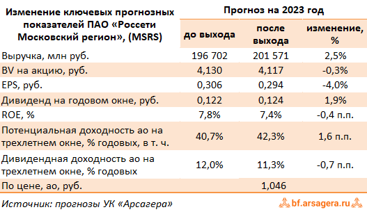 Изменение ключевых прогнозных показателей Россети Московский регион, (MSRS) 2022