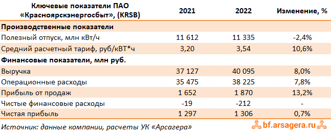 Ключевые показатели Красноярскэнергосбыт, (KRSB) 2022