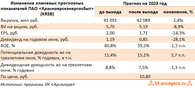 Изменение ключевых прогнозных показателей Красноярскэнергосбыт, (KRSB) 2022