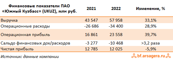 Ключевые показатели Южный Кузбасс, (UKUZ) 2022