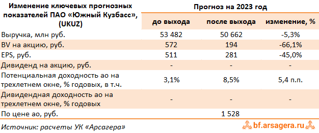 Изменение ключевых прогнозных показателей Южный Кузбасс, (UKUZ) 2022