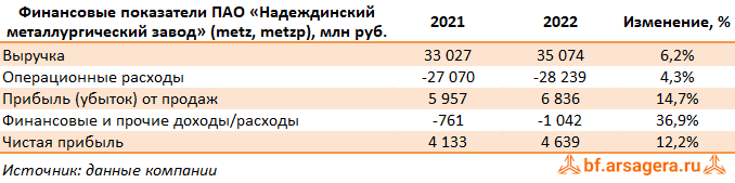 Ключевые показатели Надеждинский металлургический завод, (METZ) 2022