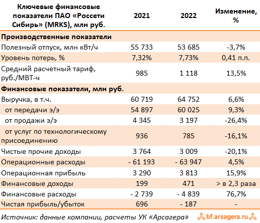 Ключевые показатели Россети Сибирь, (MRKS) 2022