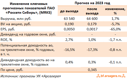 Изменение ключевых прогнозных показателей Россети Сибирь, (MRKS) 2022