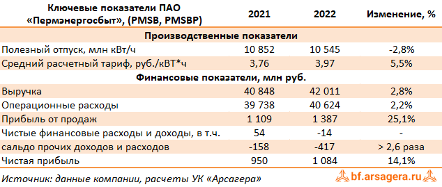 Ключевые показатели Пермская сбытовая компания, (PMSB) 2022
