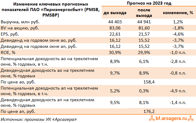Изменение ключевых прогнозных показателей Пермская сбытовая компания, (PMSB) 2022