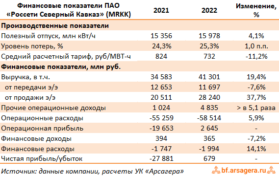 Ключевые показатели Россети Северный Кавказ, (MRKK) 2022