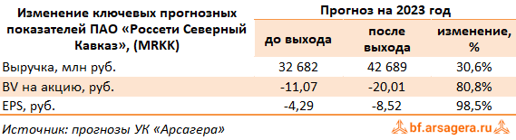 Изменение ключевых прогнозных показателей Россети Северный Кавказ, (MRKK) 2022