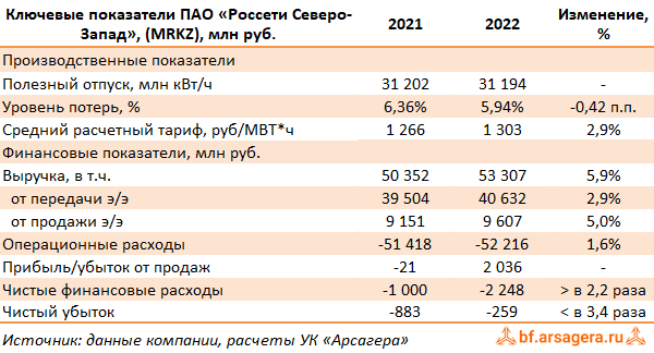 Ключевые показатели Россети Северо-Запад, (MRKZ) 2022