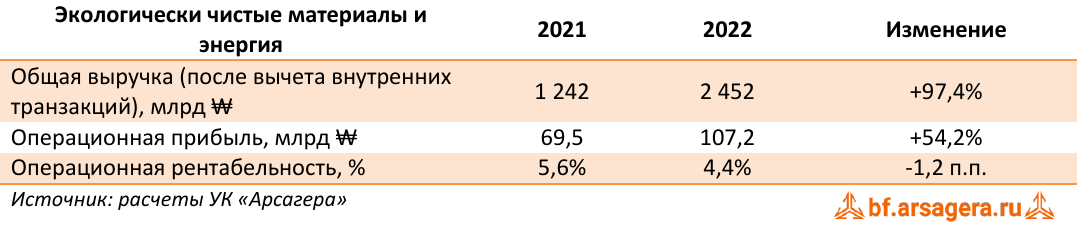 Экологически чистые материалы и энергия (PKX), 2022
