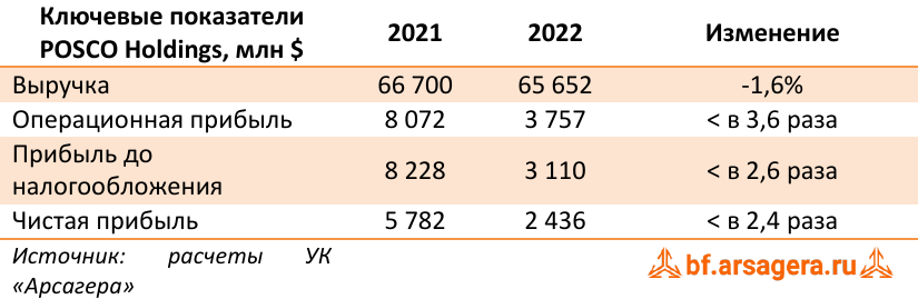 Ключевые показатели
POSCO Holdings, млн $ (PKX), 2022