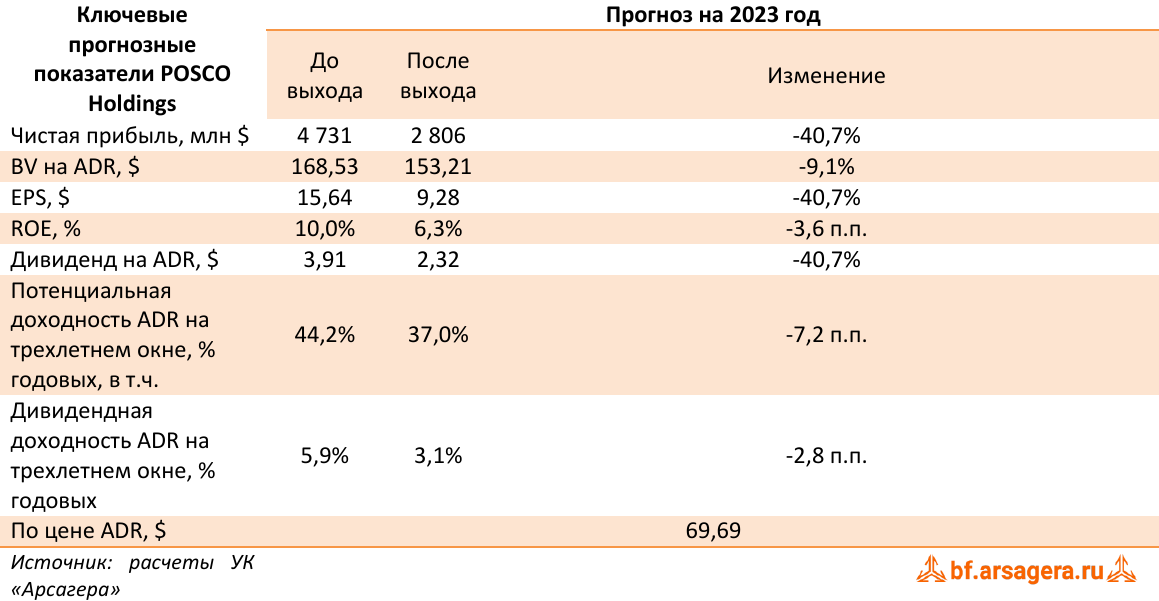 Ключевые прогнозные показатели POSCO Holdings (PKX), 2022
