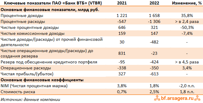 Показатели Банк ВТБ, (VTBR) 2022