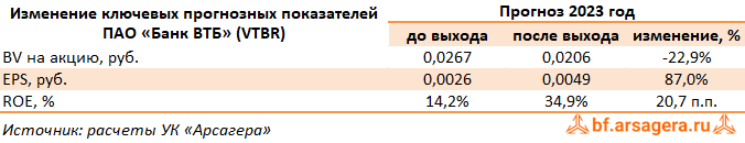 Изменение ключевых прогнозных показателей Банк ВТБ, (VTBR) 2022