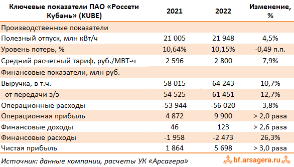 Ключевые показатели Россети Кубань, (KUBE) 2022