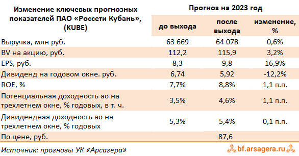 Изменение ключевых прогнозных показателей Россети Кубань, (KUBE) 2022