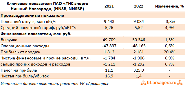 Ключевые показатели ТНС энерго Нижний Новгород, (NNSB) 2022