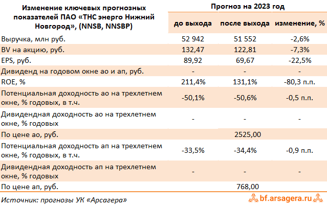 Изменение ключевых прогнозных показателей ТНС энерго Нижний Новгород, (NNSB) 2022