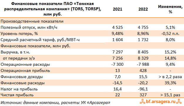 Ключевые показатели Томская распределительная компания, (TORS) 2022