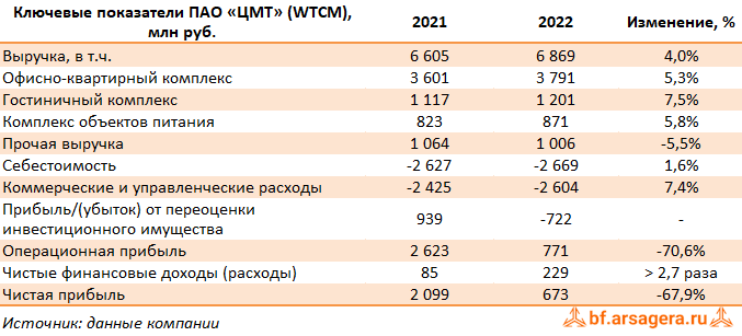 Ключевые показатели ЦМТ, (WTCM) 2022