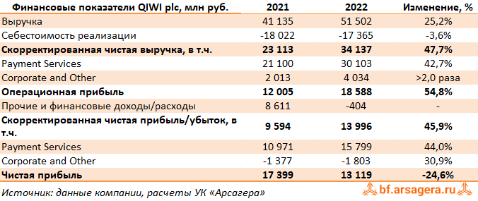 Ключевые показатели QIWI plc, (QIWI) 2022