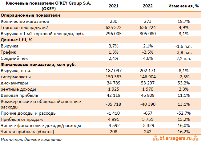 Ключевые показатели O`KEY Group S.A., (OKEY) 2022