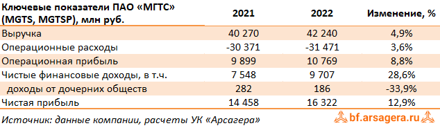 Ключевые показатели МГТС, (MGTS) 2022