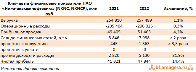 Ключевые показатели Нижнекамскнефтехим, (NKNC) 2022