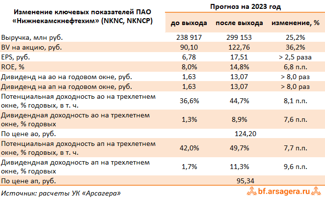 Изменение ключевых прогнозных показателей Нижнекамскнефтехим, (NKNC) 2022