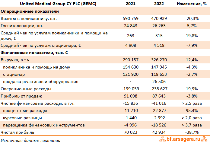 Ключевые показатели United Medical Group, (GEMC) 2022