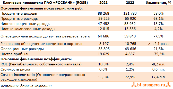 Показатели АКБ Росбанк, (ROSB) 2022