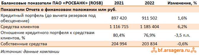 Показатели АКБ Росбанк, (ROSB) 2022