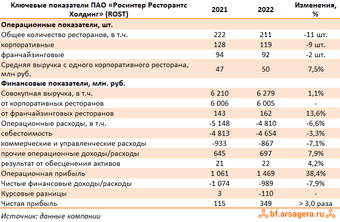 Ключевые показатели Росинтер-Ресторантс, (ROST) 2022