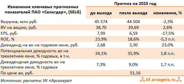 Изменение ключевых прогнозных показателей Селигдар, (SELG) 2022