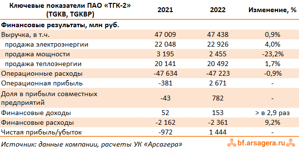 Ключевые показатели ТГК-2, (TGKB) 2022