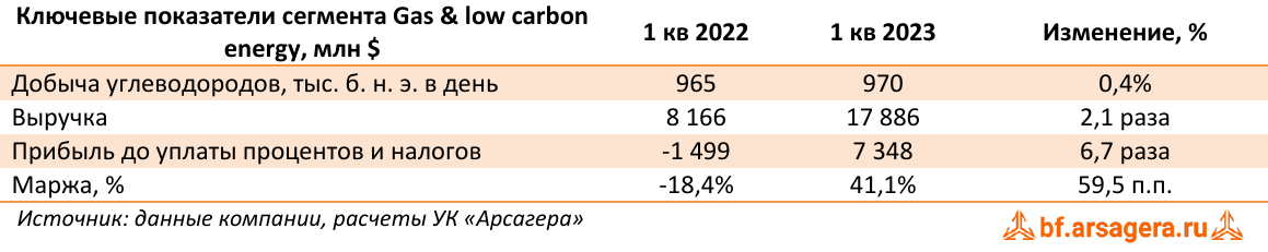 Ключевые показатели сегмента Gas & low carbon energy, млн $ (BP), 1Q2023