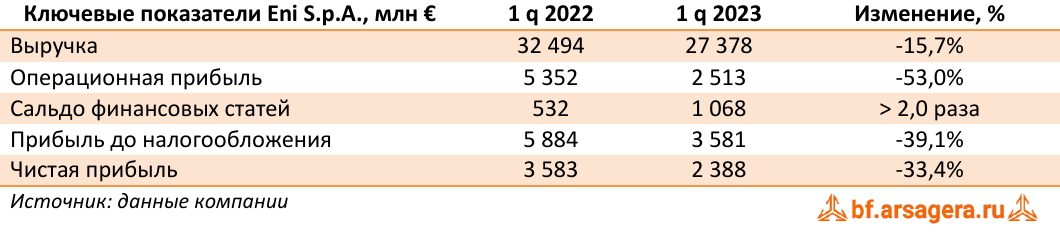 Ключевые показатели Eni S.p.A., млн € (E), 1Q2023