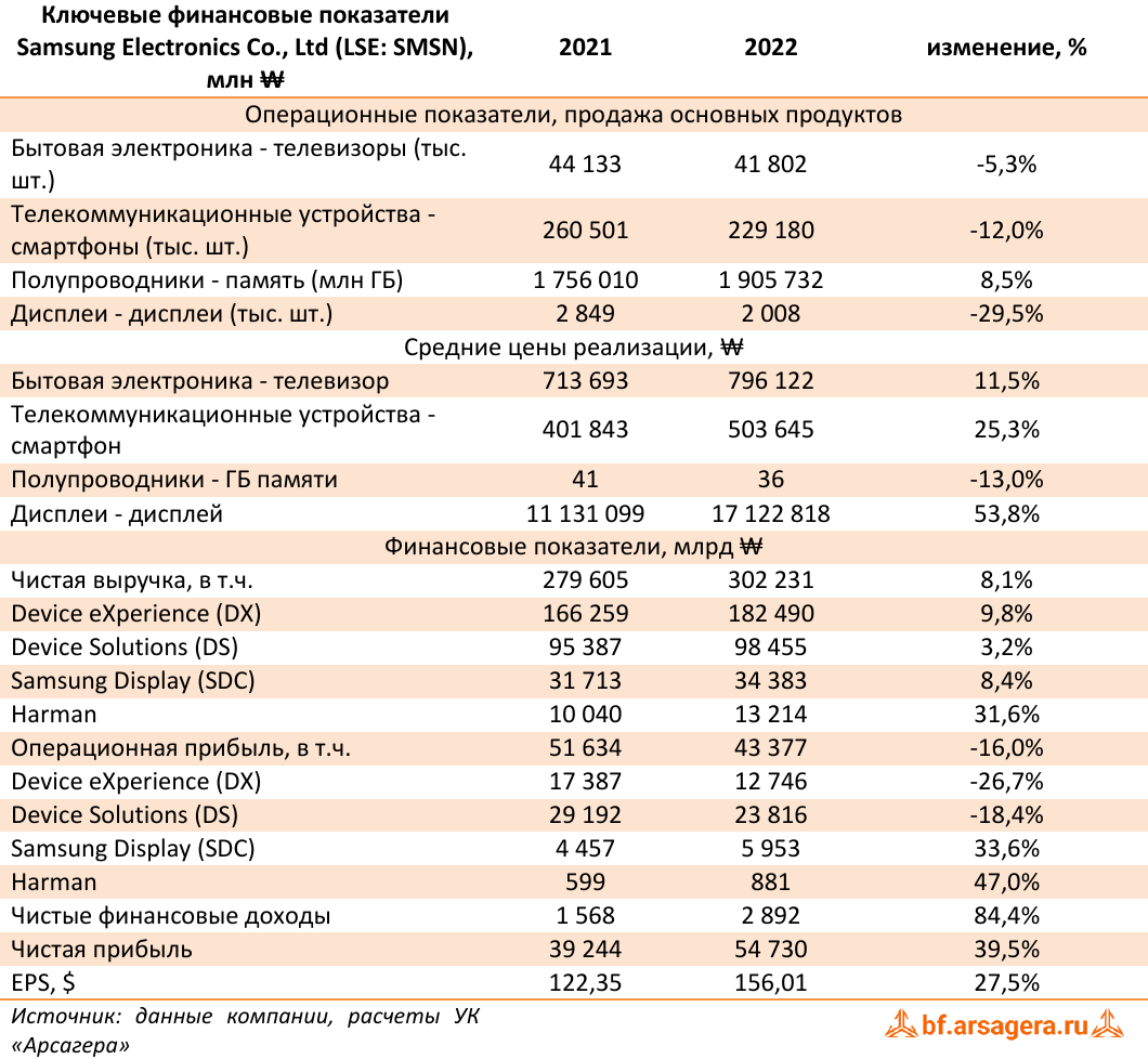 Ключевые финансовые показатели Samsung Electronics Co., Ltd (LSE: SMSN), млн ₩ (SMSN), 2022